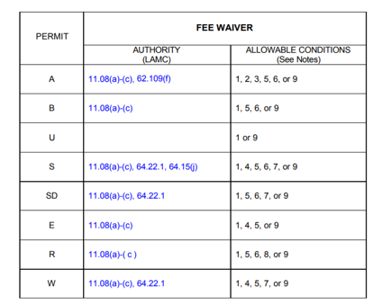 Table displaying fee waiver allowable conditions
