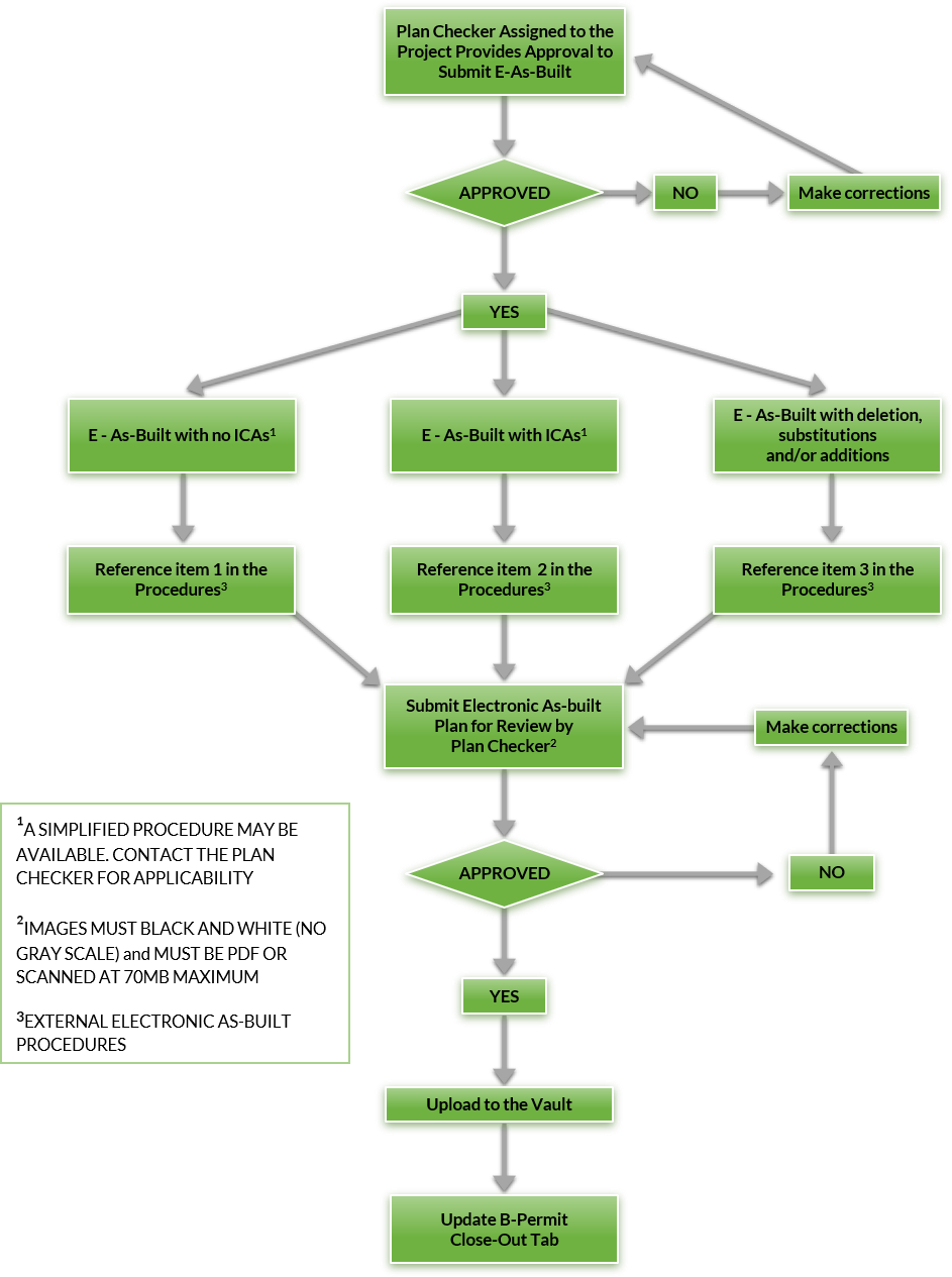 B-Permit As-Built Flow Chart