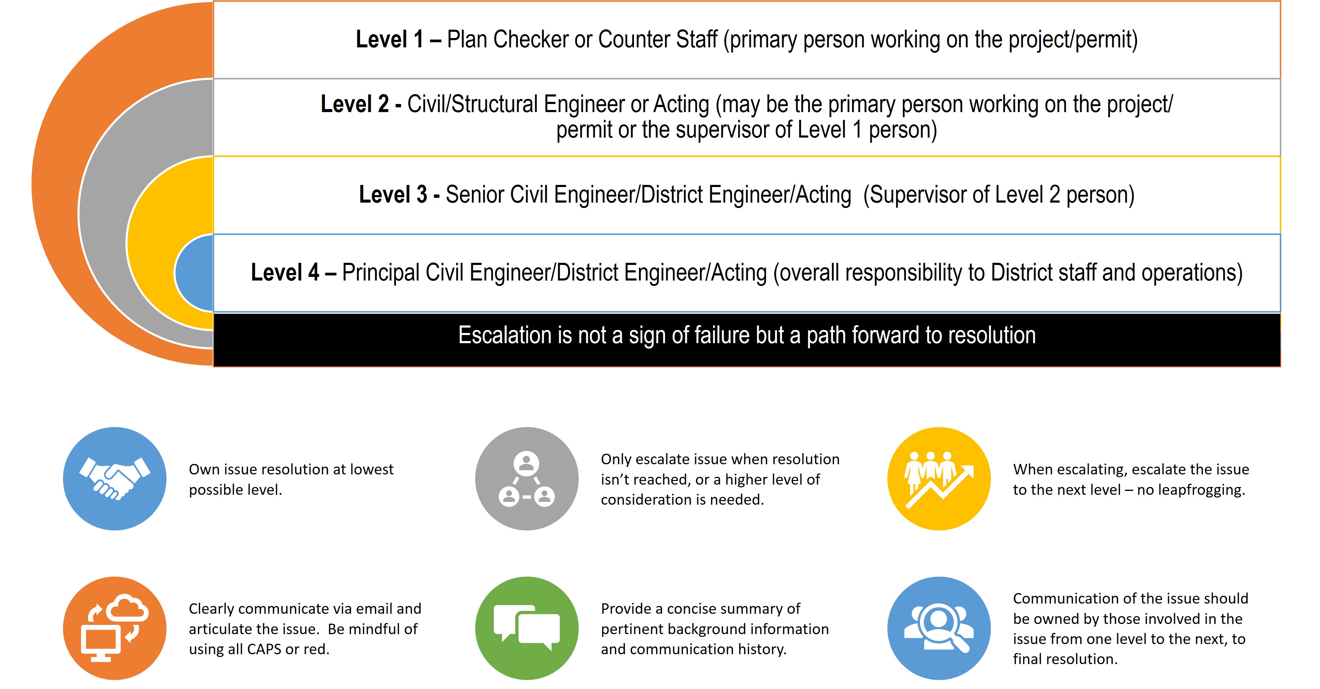 Escalation Ladder Process