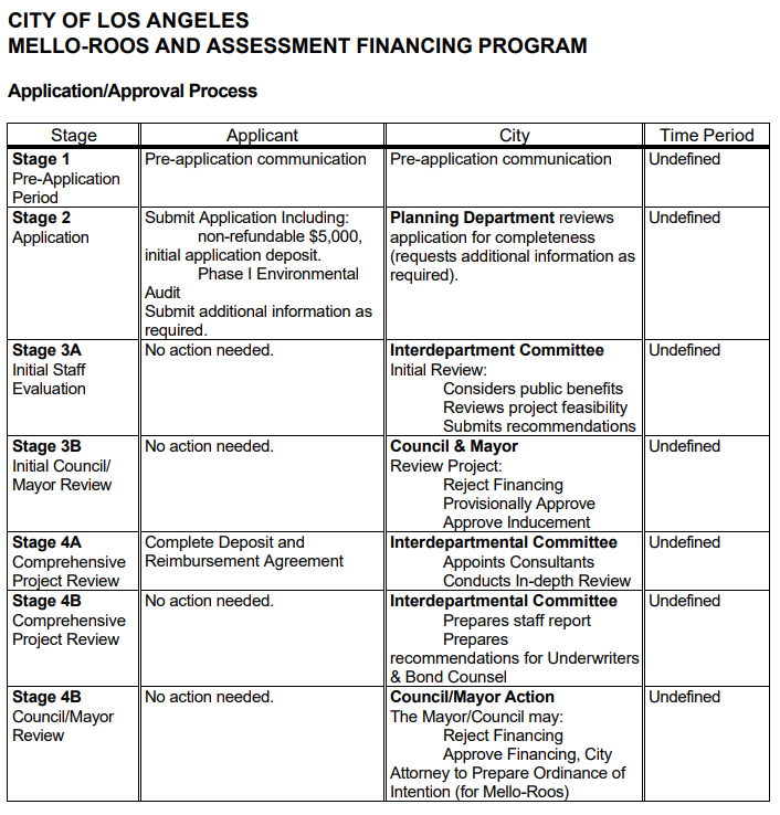 Mello-Roos Application-Approval Process from CAO