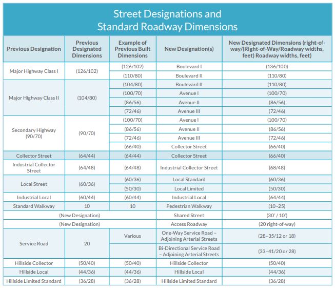 Mobility 2035 Street Designation Chart
