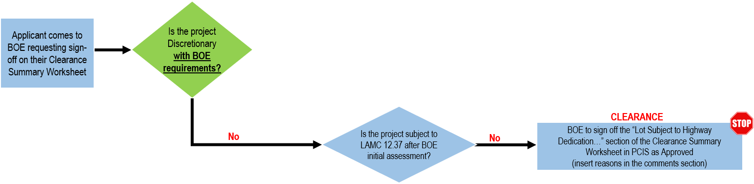 Project Not Subject to LAMC 12.37_flow chart