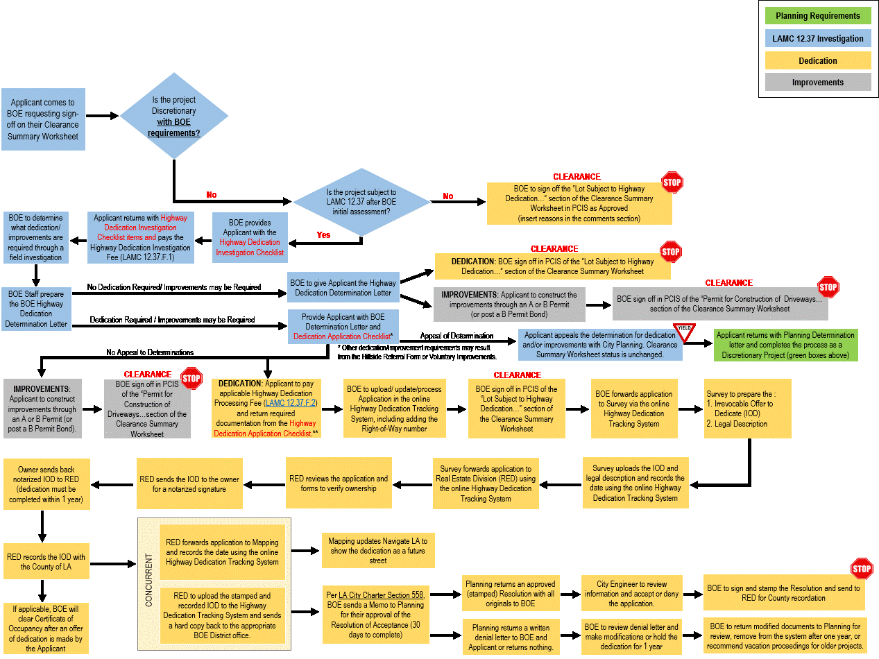 Project Subject to LAMC 12.37_flow chart
